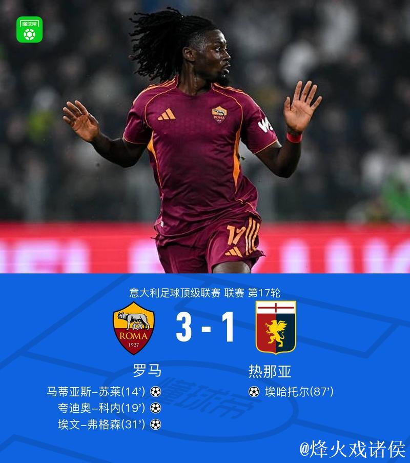 意甲-苏莱破门科内建功 罗马3-1热那亚升至第四