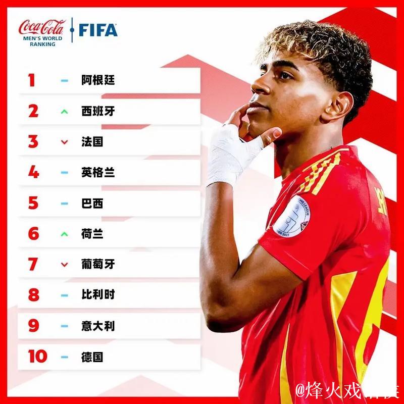 FIFA最新排名:国足第93 西班牙阿根廷位列前二 FIFA最新排名:国足第93 西班牙阿根廷位列前二